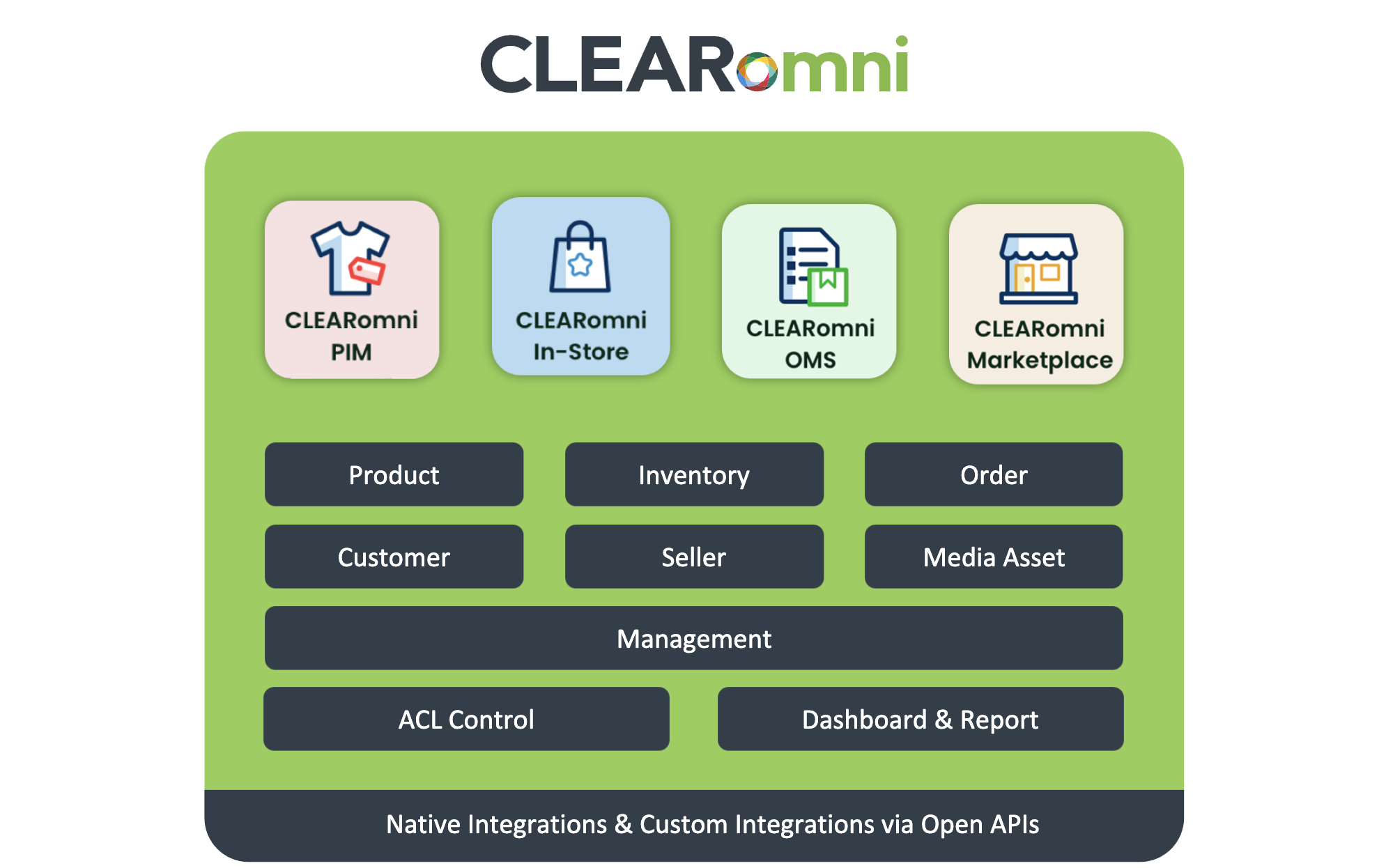 CLEARomni – Streamline Omni-Channel Retail with PIM & OMS